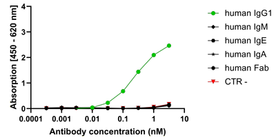 ELISA binding assay with different human IgG subclasses (green), human isotypes (black) and an unrelated negative control (red) using anti-IgG (human), mAb (rec.) Multiclonal (HRP) (#AG-27B-6300E).