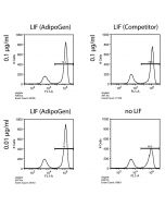 Figure: Human Leukemia Inhibitory Factor (LIF) (rec.) (AG-40B-0093) maintains pluripotency of mouse ES cells. Method: Mouse ES oct4 GFP cells were cultured for 3 days in the presence of the indicated concentrations of LIF and followed 