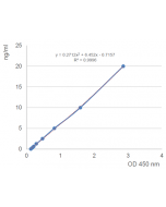 Figure: Specific quantitation of APRIL in human serum.
Method: Serum from a healthy patient is left untreated or treated with 1µg/ml of the APRIL receptor, TACI (human):Fc (human) (Prod. No. AG-40B-0079). APRIL levels were measured us