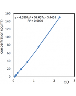 Figure: Specific quantitation of APRIL in human serum.
Method: Serum from a healthy patient is left untreated or treated with 1µg/ml of the APRIL receptor, TACI (human):Fc (human) (Prod. No. AG-40B-0079). APRIL levels were measured us