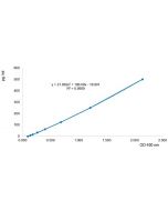 FGL1 (human) Matched Pair Detection Set (mAb-based)