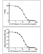 Competitive ELISA data using anti-25-OH Vitamin D3 rabbit monoclonal antibody Clone RM3.
