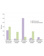 20S Immunoproteasome vs. 20S Constitutive Proteasome Activity: 20S immunoproteasome is most active against Suc-LLVY-AMC (SBB-PS0010), Ac-PAL-AMC (SBB-PS0007), and Ac-ANW-AMC (SBB-PS0009) substrates, representing physiologically relevant chymotrypsi