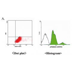 Flow cytometric analysis using anti-Jagged-1 (human), mAb (J1G53-3) (FITC) (Prod. No. AG-20A-0049F). A surface staining method was used to stain the normal human peripheral blood cells (CD4+ selections). An appropriate isotype control was used for FITC mo