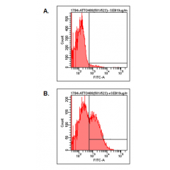 Detection of endogenous human LAG-3 by FACS analysis using anti-LAG-3 (human), mAb (17B4) (ATTO 488) (Prod. No. AG-20B-0012TD). 
Human PBMC were stimulated (B) or not (A) with 1μg/ml of superantigen SEB. After 2 days, PBMC were stained with 10&mu