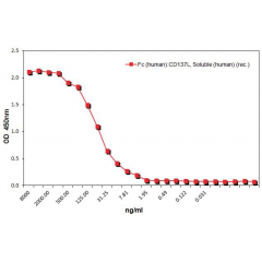 Fc (human):CD137L, Soluble (human) (rec.) (AG-40B-0173) binds to human CD137. Method: CD137 (human):Fc was coated on an ELISA plate at 1μg/ml. After blocking and washing steps, indicated concentrations of Fc (human):CD137L, Soluble (human) (AG-40B-