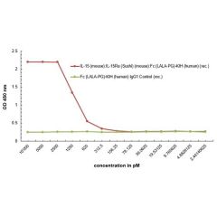 IL-15 (mouse):IL-15Ra (Sushi) (mouse):Fc (LALA-PG)-KIH (human) (rec.)