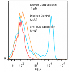 anti-TCR Cβ1 (human), mAb (Jovi-1) (Biotin)