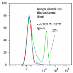 anti-TCR Cβ1 (human), mAb (Jovi-1) (FITC)