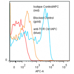anti-TCR Cβ1 (human), mAb (Jovi-1) (APC)