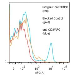 anti-CD8 (human), mAb (14) (APC) 