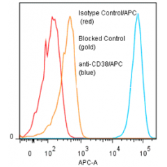 anti-CD38 (human), mAb (AT1) (APC) 