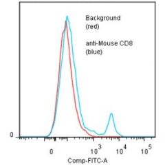 anti-CD8-alpha (mouse), mAb (53-6) (preservative free)