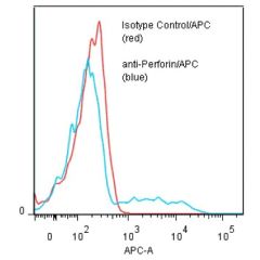 anti-Perforin (human), mAb (deltaG9) (APC) 