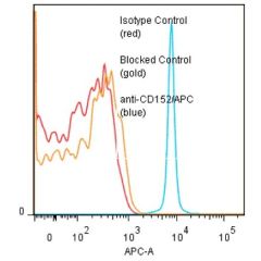 anti-CD152 [CTLA-4] (human), mAb (ANC152.2/8H5) (APC) 