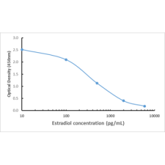 Competitive ELISA data using anti-Estradiol Rabbit Monoclonal Antibody Clone RM343.