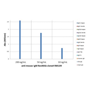 ELISA of mouse immunoglobulins shows RM109 reacts to mouse IgM; no cross reactivity with IgG1, IgG2a, IgG2b, IgG3, IgA, IgE, human IgG, rat IgG, or goat IgG. The plate was coated with 50 ng/well of different immunoglobulins. 200 ng/mL, 50 ng/mL, or 10 ng/