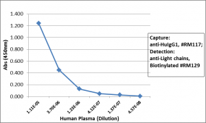 Sandwich ELISA using RM122 as the capture antibody (25ng/well), and Biotinylated anti-human light chains ( kappa+ lambda) antibody RM129 as the detection antibody, followed by an alkaline phosphatase conjugated streptavidin.