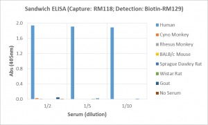 Sandwich ELISA, using RevMAb human IgG1 matched antibody pair, shows species reactivity to human only, and shows no cross-reactivity to monkey (Cyno or Rhesus), mouse IgG, rat IgG, or goat IgG.