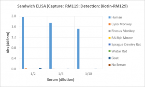 Sandwich ELISA, using RevMAb human IgG2 matched antibody pair, shows species reactivity to human only, and shows no cross-reactivity to monkey (Cyno or Rhesus), mouse IgG, rat IgG, or goat IgG.