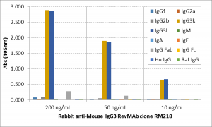ELISA of mouse immunoglobulins shows RM218 reacts to both mouse IgG3kappa and IgG3lambda; No cross reactivity with mouse IgG1, IgG2a, IgG2b, IgM, IgA, IgE, human IgG, or rat IgG. The plate was coated with 50 ng/well of different immunoglobulins. 200 ng/mL, 50 ng/mL, or 10 ng/mL of RM218 was used as the primary antibody. An alkaline phosphatase conjugated anti-rabbit IgG as the secondary antibody.