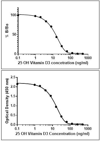 Competitive ELISA data using anti-25-OH Vitamin D3 rabbit monoclonal antibody Clone RM3.