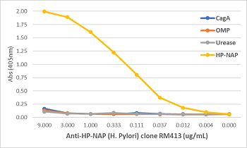 An ELISA of Helicobacter Pylori proteins using Anti-Urease Rabbit Monoclonal Antibody Clone RM412. The plate was coated with 1 ug/mL of CagA, OMP, Urease, or HP-NAP of H. Pylori. A serial dilution of RM412 was used as the primary antibody. An alkaline pho