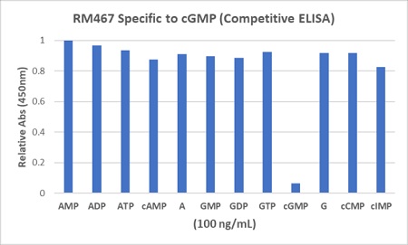 Competitive ELISA showing the specificity of anti-cGMP (RM467). The 96-well plate was coated with 1 ug/mL of Goat anti-rabbit IgG (50 ?l/well). 0.05 ?g/ml of anti-cGMP (RM467)(50 ?l/well) was added and incubated. After wash and block, cGMP and other cyclic nucleotides or nucleoside phosphates (25 ?l/well) were added along with 25 ?l/well of 1/5,000 diluted HRP conjugated cGMP. TMB was used to develop the color after incubation and wash.