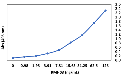 anti-SARS-CoV-2 Nucleocapsid Chimeric Human, Rabbit Monoclonal (RMH03)