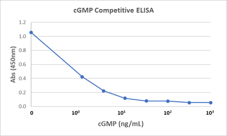 cGMP-HRP