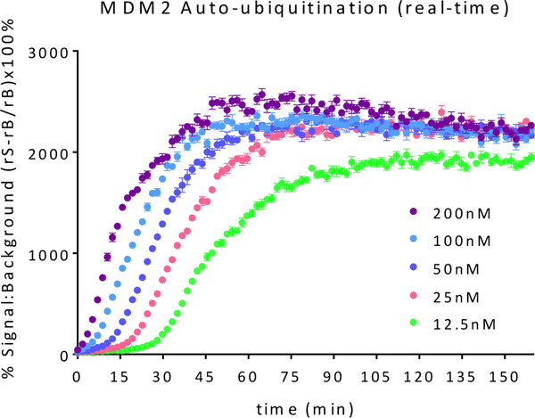 % Signal to Background of Continuous Real-Time TR-FRET MDM2 titration (autoubiquitination): Serial dilutions of GST-MDM2 from 200nM to 12.5nM mixed with UBA1, UBE2D3 and trf-Ub mix. Reaction was initiated with addition of Mg-ATP.