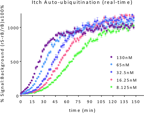 % Signal to Background of Continuous Real-Time TR-FRET ITCH titration (autoubiquitination): Serial dilutions of ITCH from 130nM to 8.125nM mixed with UBA1, UBE2D3 and trf-Ub mix. Reaction was initiated with addition of Mg-ATP.