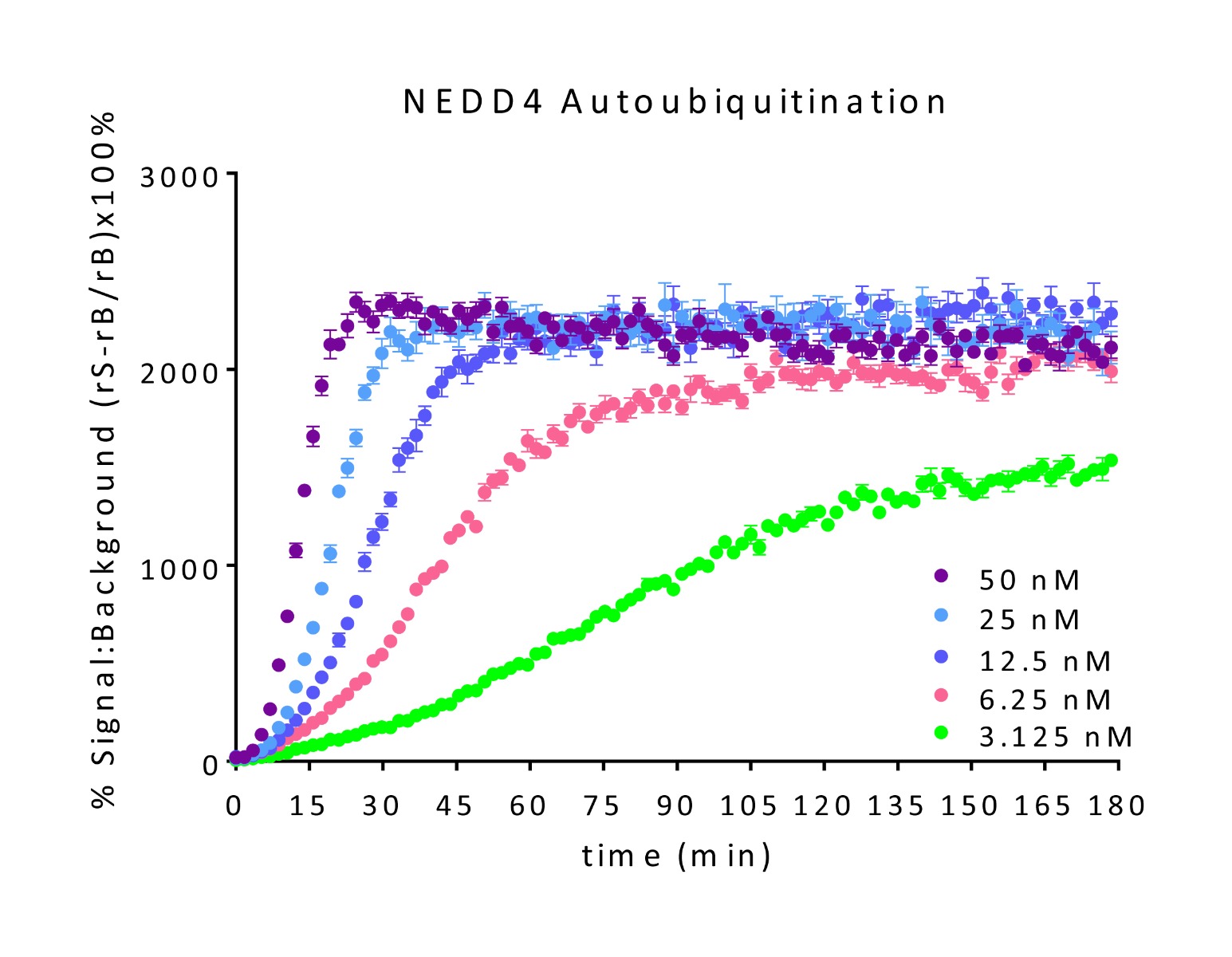 % Signal to Background of Continuous Real-Time TR-FRET NEDD4 titration (autoubiquitination): Serial dilutions of NEDD4 from 50nM to 3.125nM mixed with UBA1, UBE2L3, and, TRF-Ub mix. Reaction was initiated with addition of Mg-ATP.,Estimated Z-primes of Continuous Real-Time TR-FRET NEDD4 titration (autoubiquitination): Serial dilutions of NEDD4 from 50nm to 3.125nM mixed with UBA1, UBE2L3, and TRF-Ub mix. Reaction was initiated with addition of Mg-ATP.