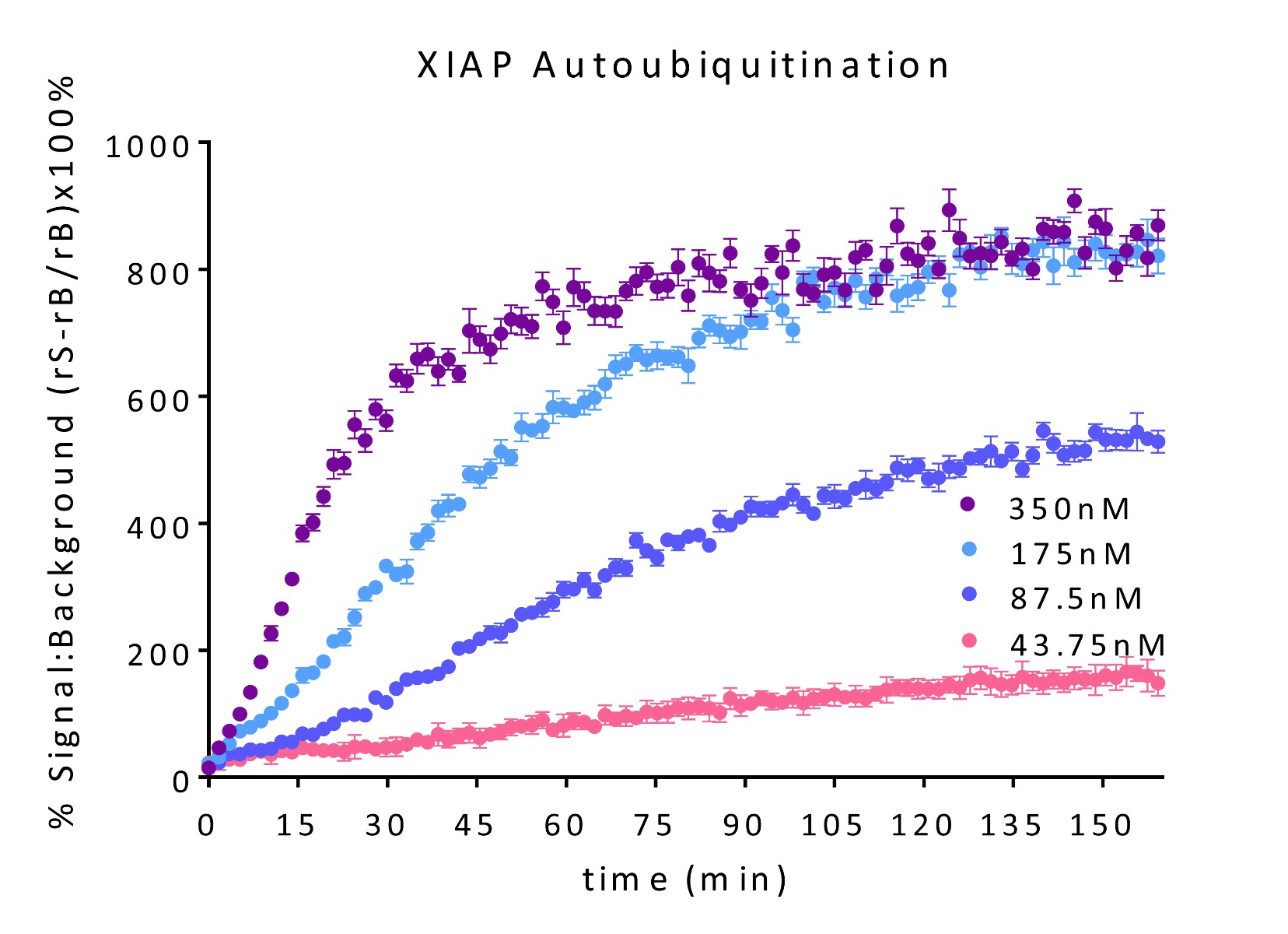 % Signal to Background of Continuous Real-Time TR-FRET XIAP titration (autoubiquitination): Serial dilutions of NEDD4 from 350nM to 43.75nM mixed with UBA1, UBE2D2, and, TRF-Ub mix. Reaction was initiated with addition of Mg-ATP.,Estimated Z-primes of Continuous Real-Time TR-FRET XIAP titration (autoubiquitination): Serial dilutions of XIAP from 350nm to 43.75nM mixed with UBA1, UBE2D2, and TRF-Ub mix. Reaction was initiated with addition of Mg-ATP.