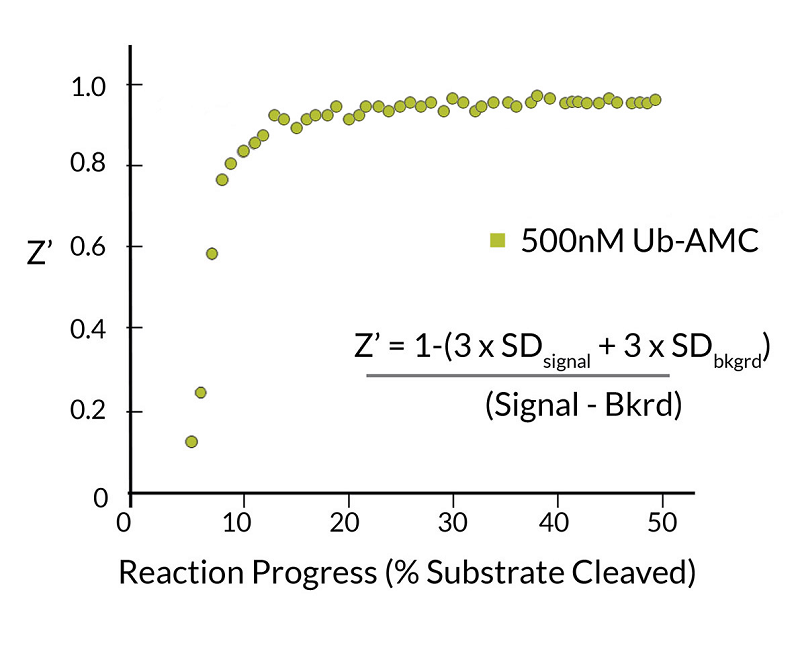 Ubiquitin-AMC (human) (rec.) (untagged)