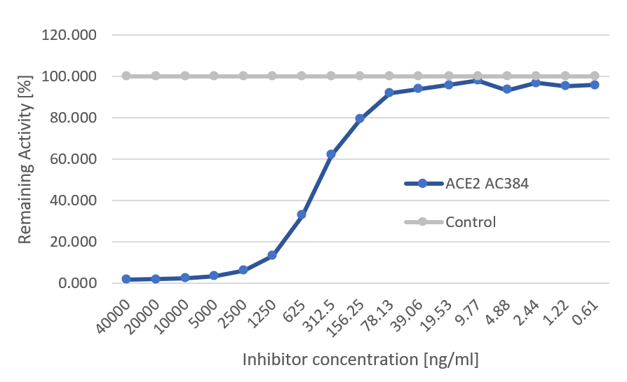 SARS-CoV-2 Inhibitor Screening Set