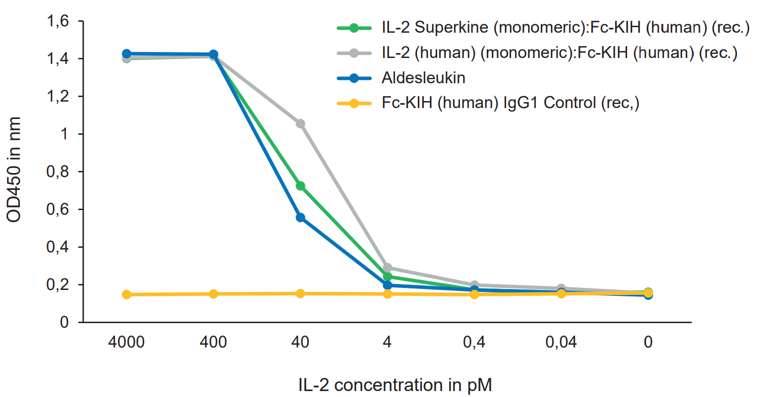 IL-2 KIH Comparison Aldesleukin