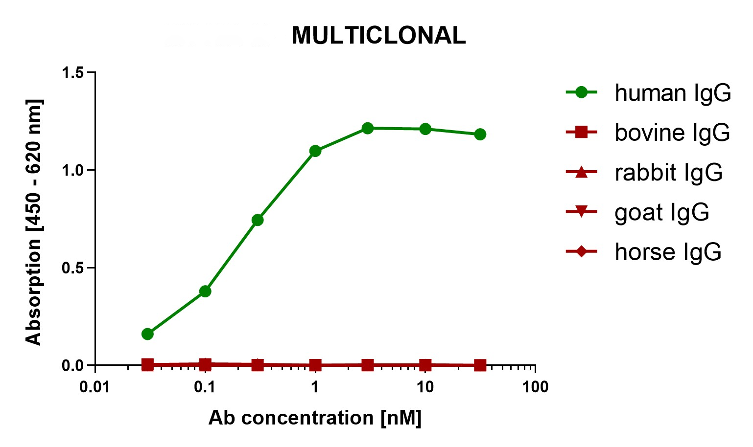 Multiclonal Species Cross-reactivity