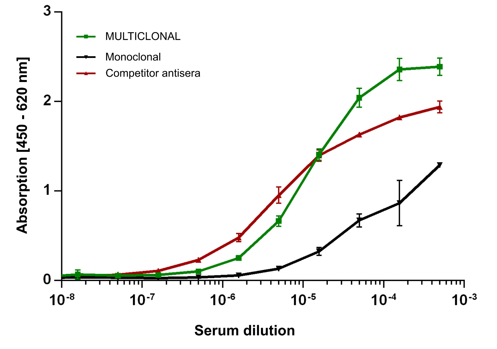 Multiclonal Serum