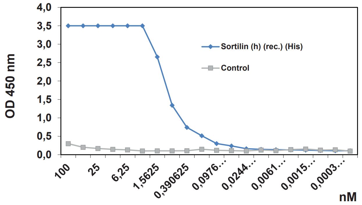 Sortilin receptor