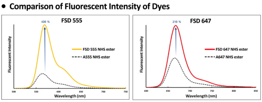 FSD Dye Intensity Comparison