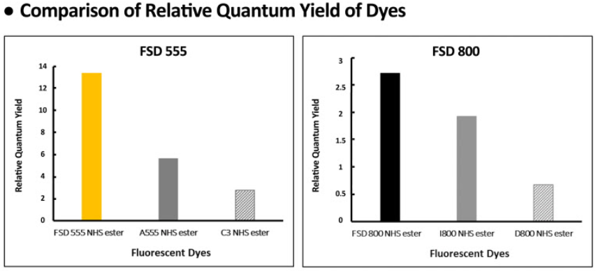 FSD Dyes Realtive Quantum Yield Comparison