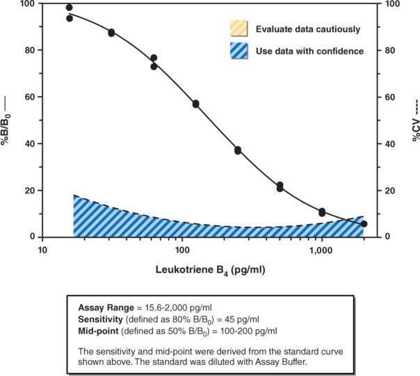 LTB4 Elisa Standard curve